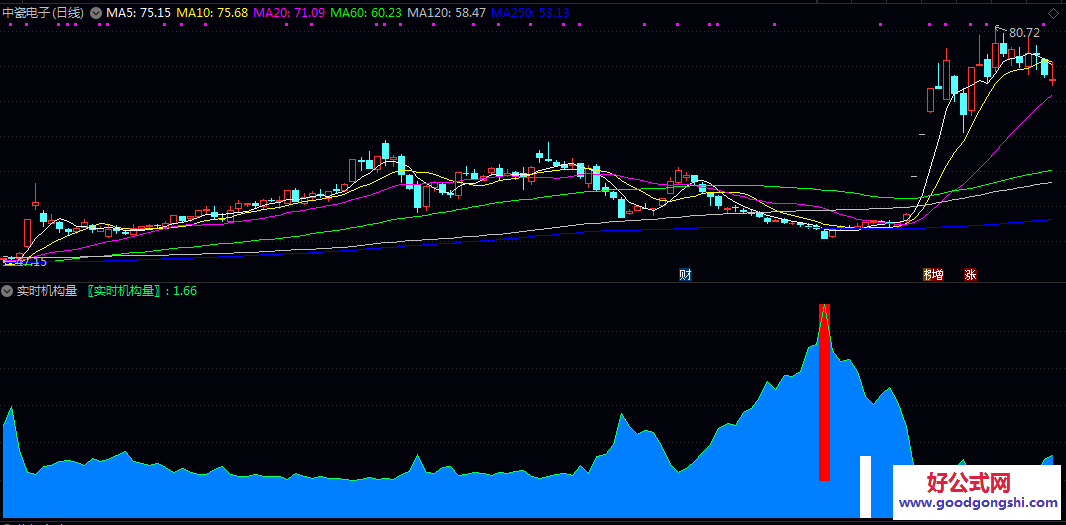 【实时机构量】副图指标 识破主力筹码动向 作为观察主力动向和判断底部蓄势阶段的工具
