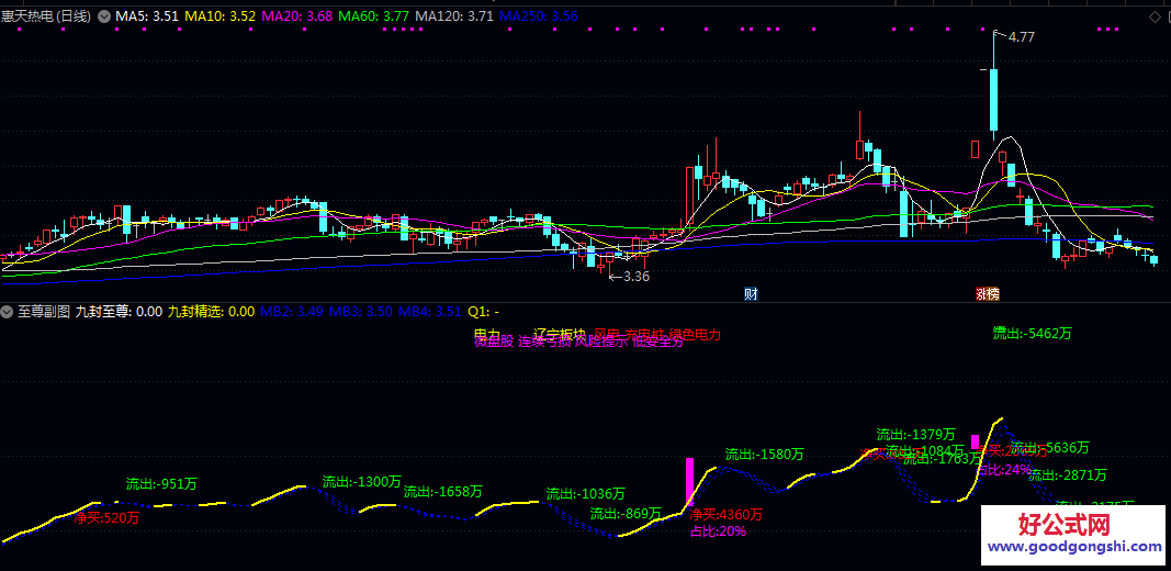 【至尊】副图指标 核心功能包括识别涨停板与跌停板 盘中预警和尾盘分析 【至尊】副图指标 核心功能包括识别涨停板与跌停板 盘中预警和尾盘分析