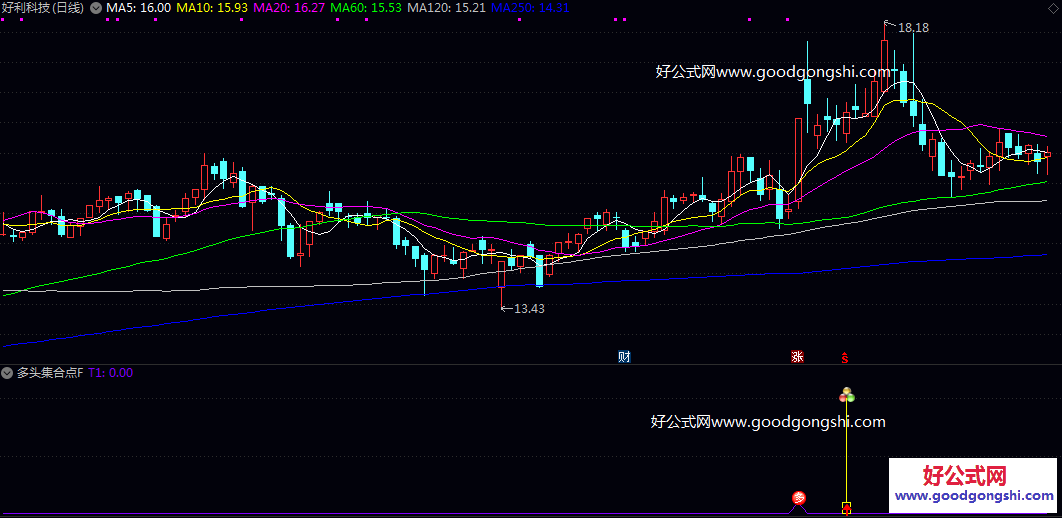 两个信号【多头集合点】副图/选股指标 捕捉股价突破关键均线后出现多头排列初期形态的技术工具