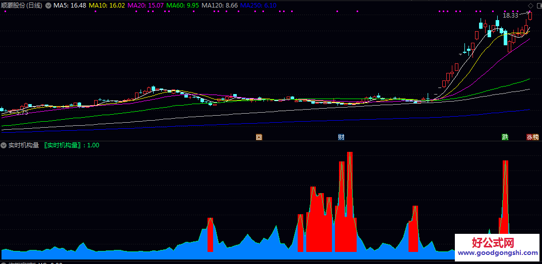 【实时机构量】副图指标 识破主力筹码动向 作为观察主力动向和判断底部蓄势阶段的工具