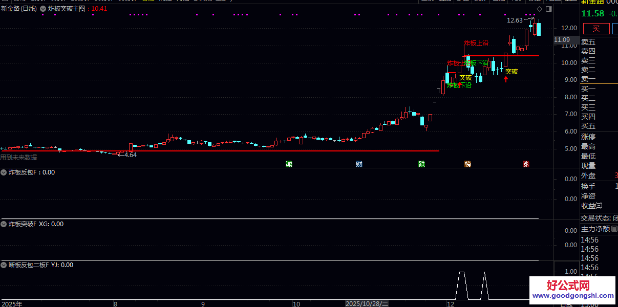 【炸板突破】主图/副图/选股指标 二板炸板后突破的买入点 就是完成洗盘后的启动点