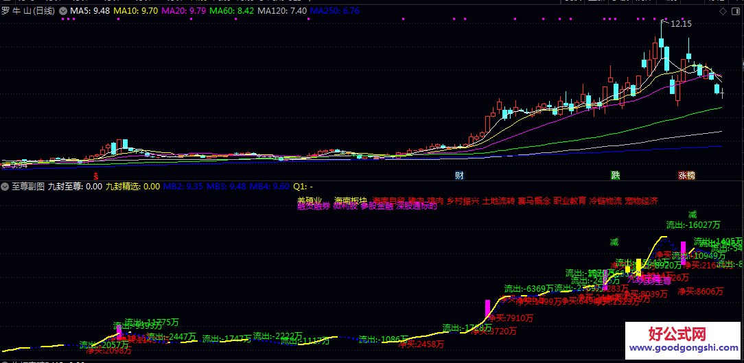 【至尊】副图指标 核心功能包括识别涨停板与跌停板 盘中预警和尾盘分析 【至尊】副图指标 核心功能包括识别涨停板与跌停板 盘中预警和尾盘分析
