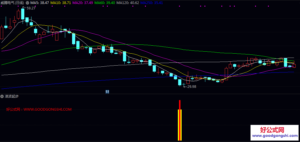 综合判断【凌波起步】副图/选股指标 在下跌趋势中寻找左侧交易机会或趋势转折的初期信号 做好风险管理 综合判断【凌波起步】副图/选股指标 在下跌趋势中寻找左侧交易机会或趋势转折的初期信号 做好风险管理