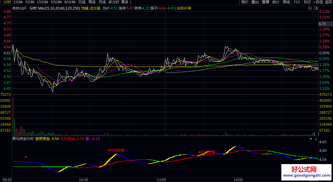 通达信【黑马资金分时】副图指标 在资金线与价格发生背离或出现明确信号时 盘中资金推动的快速波动机会