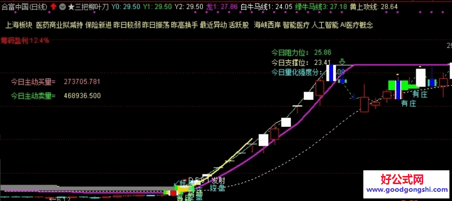 通达信【三把柳叶刀】主图指标 其中信号个人认为实战性很强 杜绝马后炮
