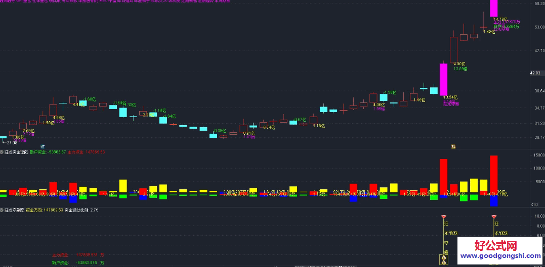 【狂龙夺筹】主图/副图/选股指标 选股由于使用了L2的数据 回测应该不准 当日选好加入池子设置好预警