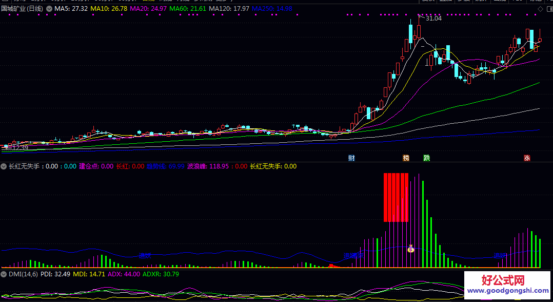 【长红无失手】副图指标 判断股票的潜在买入时机，帮助识别趋势转强并可能伴随资金流入的节点