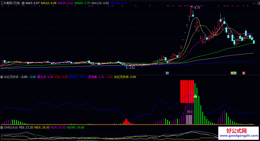 【长红无失手】副图指标 判断股票的潜在买入时机，帮助识别趋势转强并可能伴随资金流入的节点