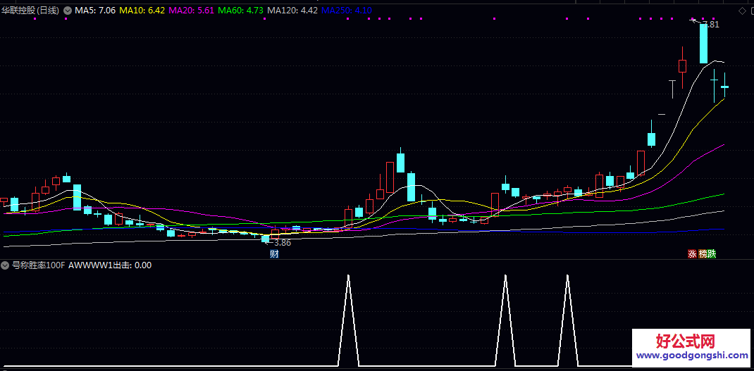 【号称胜率几乎100%】副图/选股指标 只是传闻 会优化的可以继续优化 无未来