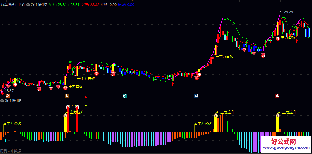 通达信【跟主进出】主图/副图/选股公式 用于直观判断趋势与关键价位 并监测资金强度 高效定位目标