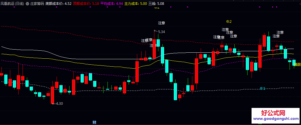 【庄家筹码】主图指标 分析不同价位筹码分布识别主力成本区域 在图表中绘制多条成本参考线 【庄家筹码】主图指标 分析不同价位筹码分布识别主力成本区域 在图表中绘制多条成本参考线