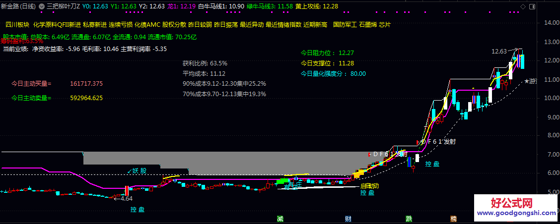 通达信【三把柳叶刀】主图指标 其中信号个人认为实战性很强 杜绝马后炮