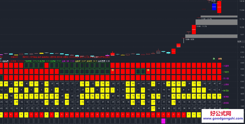 【大盘温度】副图/选股指标 出现信号的时候观察一下大盘势最好是红 绿的话观察下上涨率和跌停家数看看情绪
