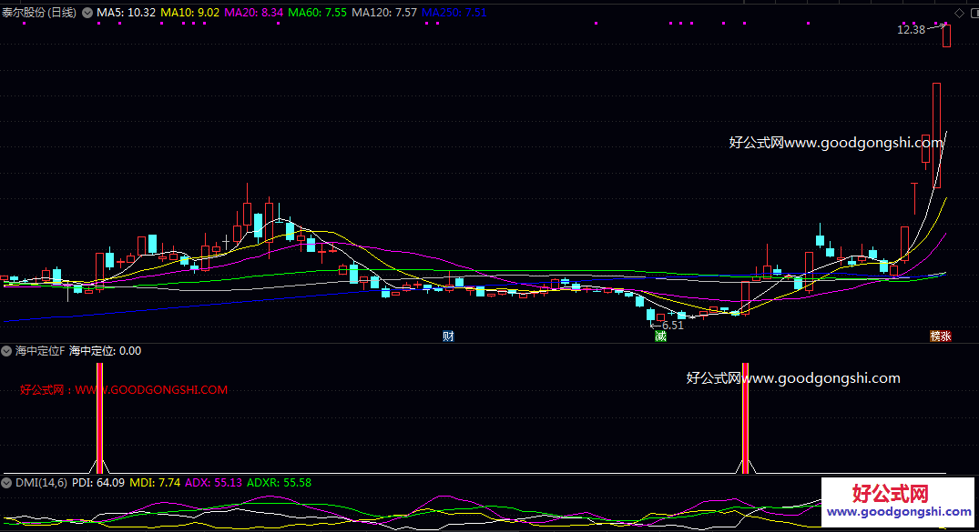 强劲【海中定位】副图/选股指标 在窄幅震荡后出现突破性涨停的潜在启动信号 以强势涨停方式实现多空转换的个股 强劲【海中定位】副图/选股指标 在窄幅震荡后出现突破性涨停的潜在启动信号 以强势涨停方式实现多空转换的个股