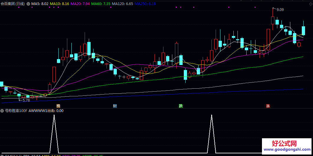 【号称胜率几乎100%】副图/选股指标 只是传闻 会优化的可以继续优化 无未来