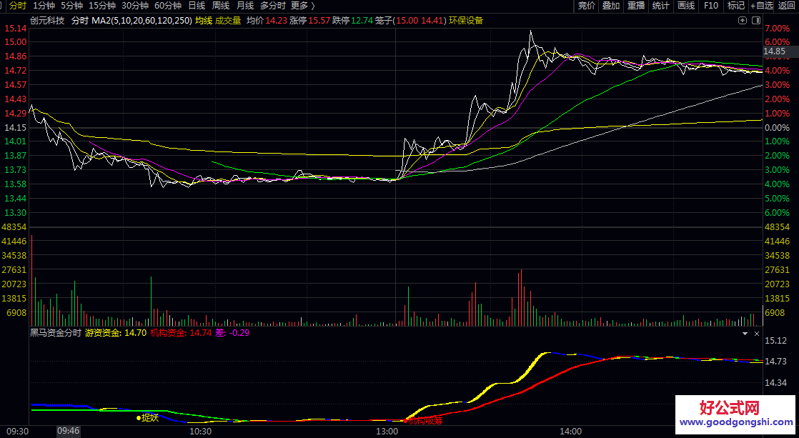通达信【黑马资金分时】副图指标 在资金线与价格发生背离或出现明确信号时 盘中资金推动的快速波动机会
