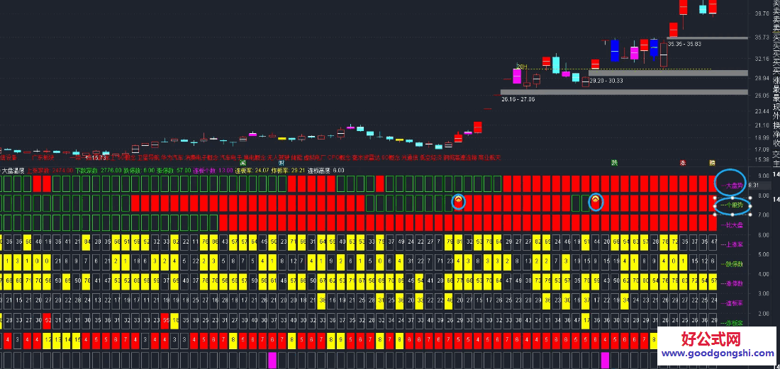【大盘温度】副图/选股指标 出现信号的时候观察一下大盘势最好是红 绿的话观察下上涨率和跌停家数看看情绪