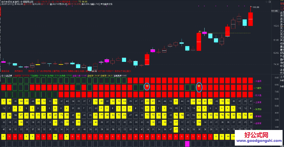 【大盘温度】副图/选股指标 出现信号的时候观察一下大盘势最好是红 绿的话观察下上涨率和跌停家数看看情绪