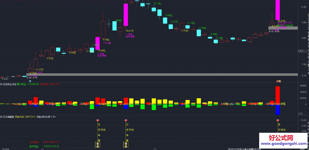 【狂龙夺筹】主图/副图/选股指标 选股由于使用了L2的数据 回测应该不准 当日选好加入池子设置好预警