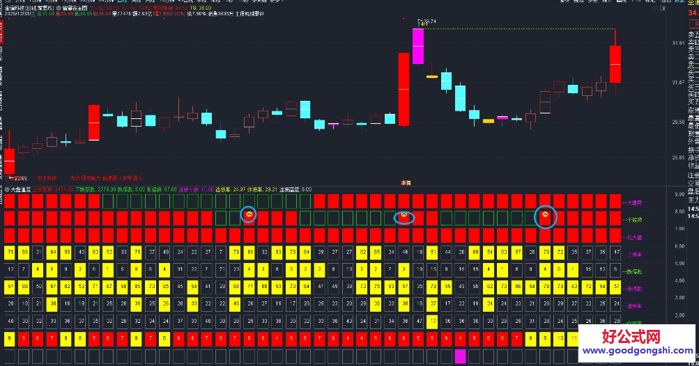 【大盘温度】副图/选股指标 出现信号的时候观察一下大盘势最好是红 绿的话观察下上涨率和跌停家数看看情绪