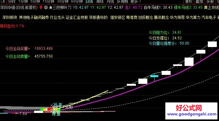 通达信【三把柳叶刀】主图指标 其中信号个人认为实战性很强 杜绝马后炮
