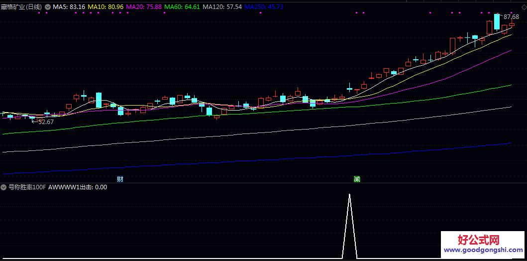 【号称胜率几乎100%】副图/选股指标 只是传闻 会优化的可以继续优化 无未来