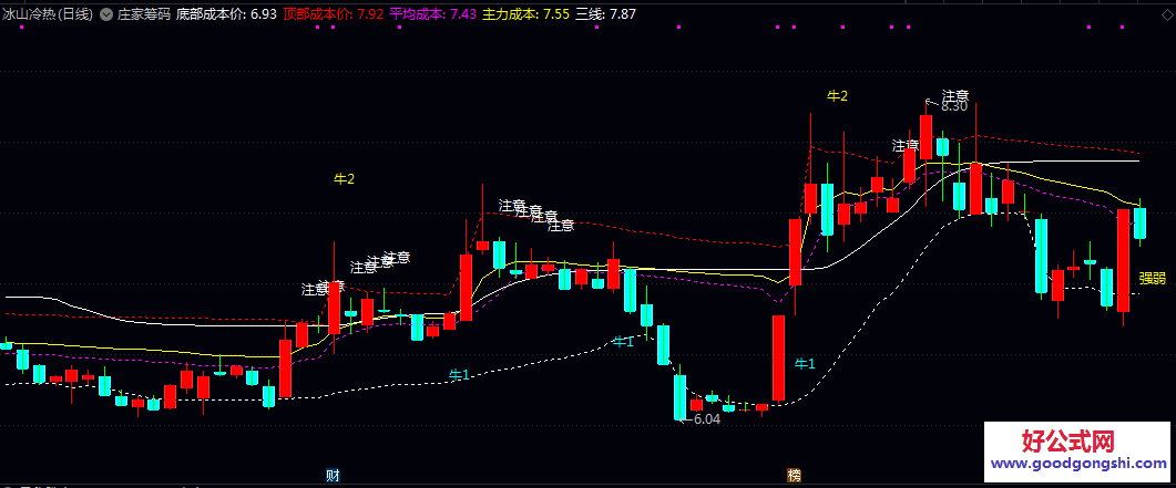 【庄家筹码】主图指标 分析不同价位筹码分布识别主力成本区域 在图表中绘制多条成本参考线 【庄家筹码】主图指标 分析不同价位筹码分布识别主力成本区域 在图表中绘制多条成本参考线