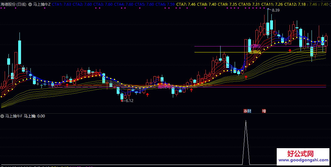 通达信【马上擒牛】主图/副图/选股指标 主图会显示彩色趋势线 副图出现紫色图标就是重点关注信号