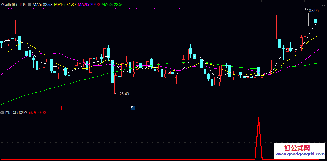 异动【圆月弯刀】副图/选股指标 在强势信号出现后 第二天如果收阴线 视为回调买点