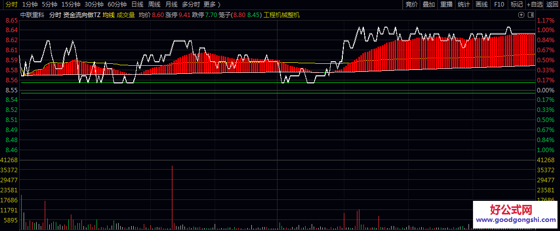 通达信分时日内【资金流向做T】主图指标 监控个股与大盘资金流向 结合价格通道寻找盘中做T机会