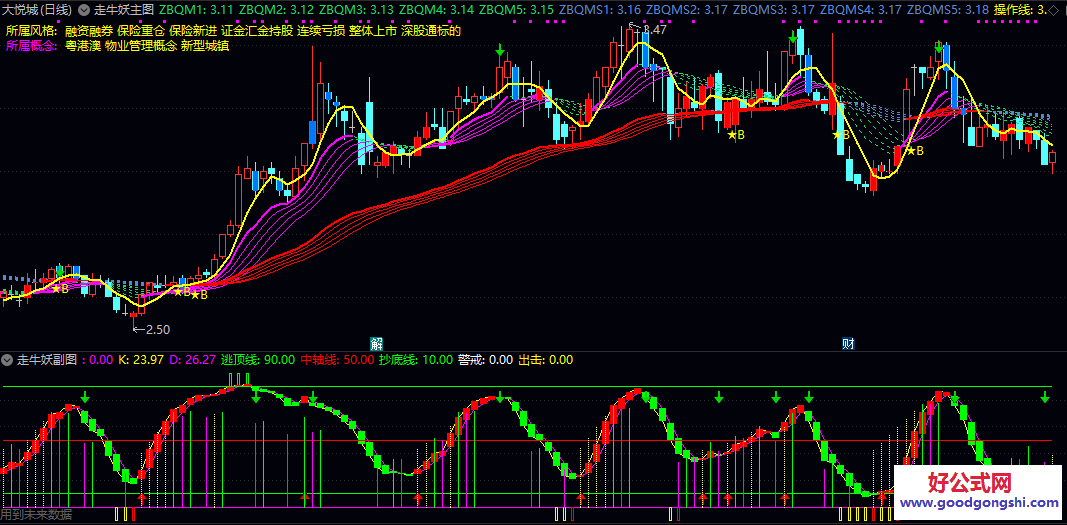 通达信【走牛妖】主图/副图/选股指标 选出短期均线系统向上突破中长期均线 从全市场快速锁定技术形态转强的个股