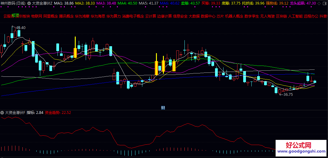 【大资金潜伏】主图/副图指标 趋势为王 资金为魂 信号共振是极品买点 资金趋势线的止损妙用