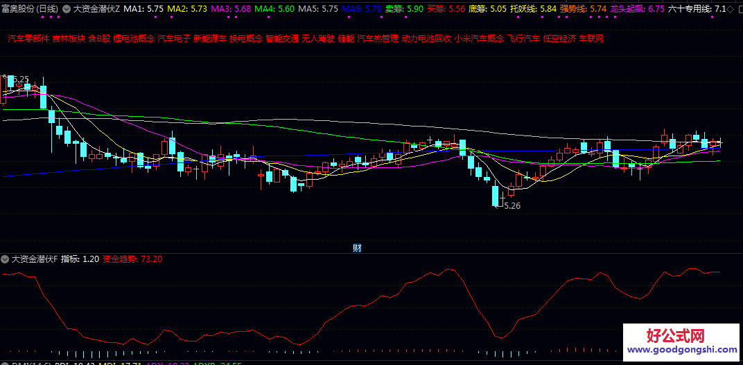 【大资金潜伏】主图/副图指标 趋势为王 资金为魂 信号共振是极品买点 资金趋势线的止损妙用