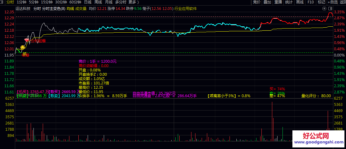通达信【分时主变色】主图指标 竞价结束后买卖双方的委比强度