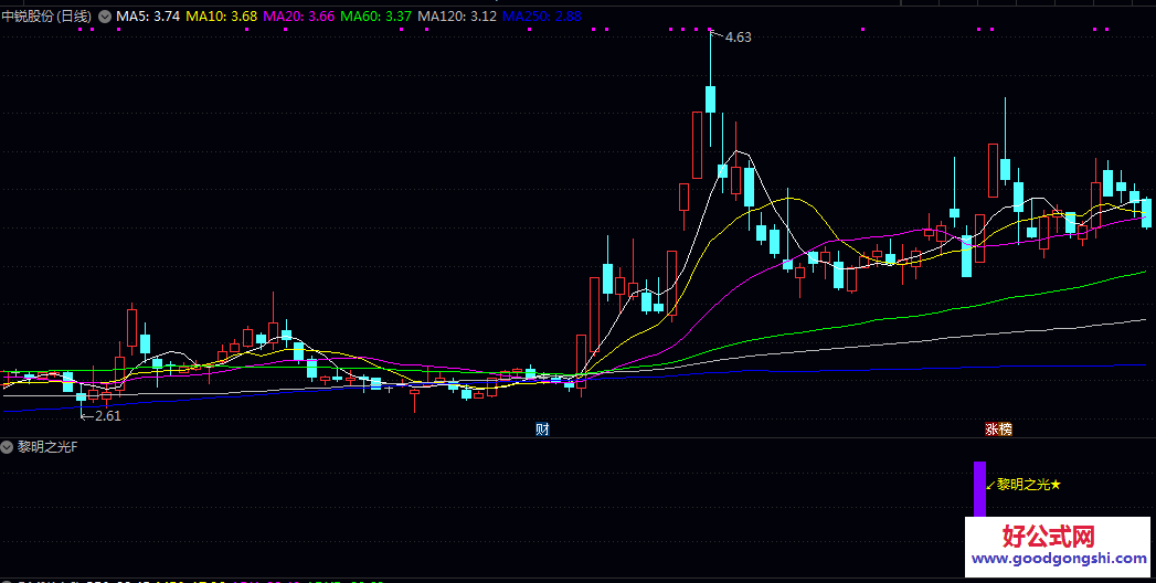 反转信号【黎明之光】副图/选股指标，检测K线组合和价格波动特征，结合MACD指标确认趋势方向！