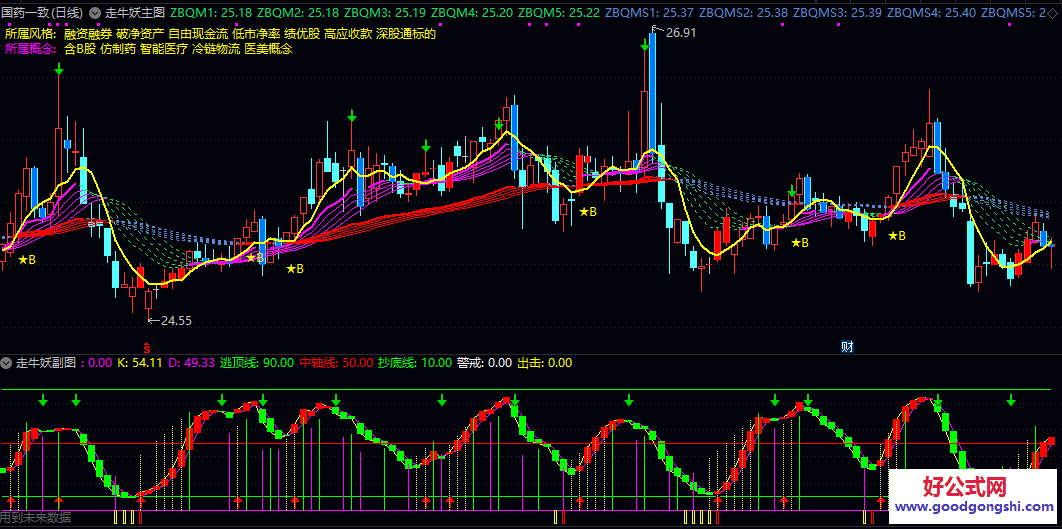 通达信【走牛妖】主图/副图/选股指标 选出短期均线系统向上突破中长期均线 从全市场快速锁定技术形态转强的个股