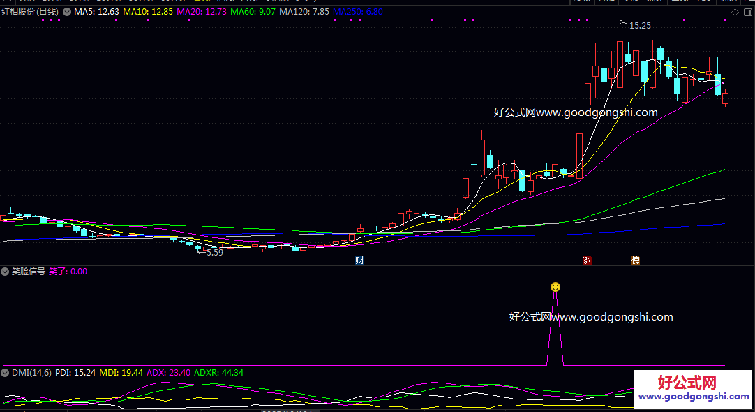 突破上行【笑脸信号】副图/选股指标 捕捉游资推动的强势突破形态 主要用于寻找短期可能启动的个股