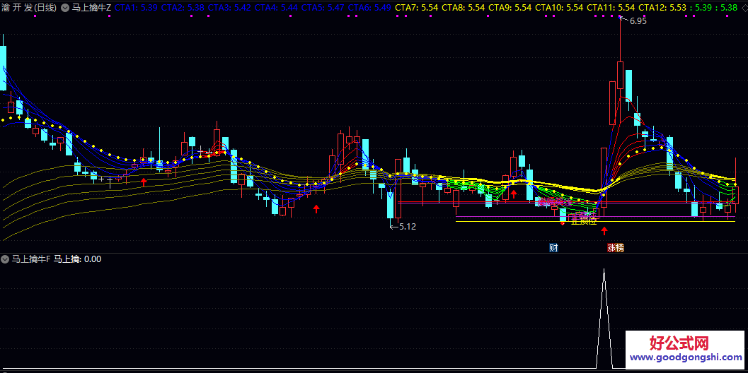 通达信【马上擒牛】主图/副图/选股指标 主图会显示彩色趋势线 副图出现紫色图标就是重点关注信号