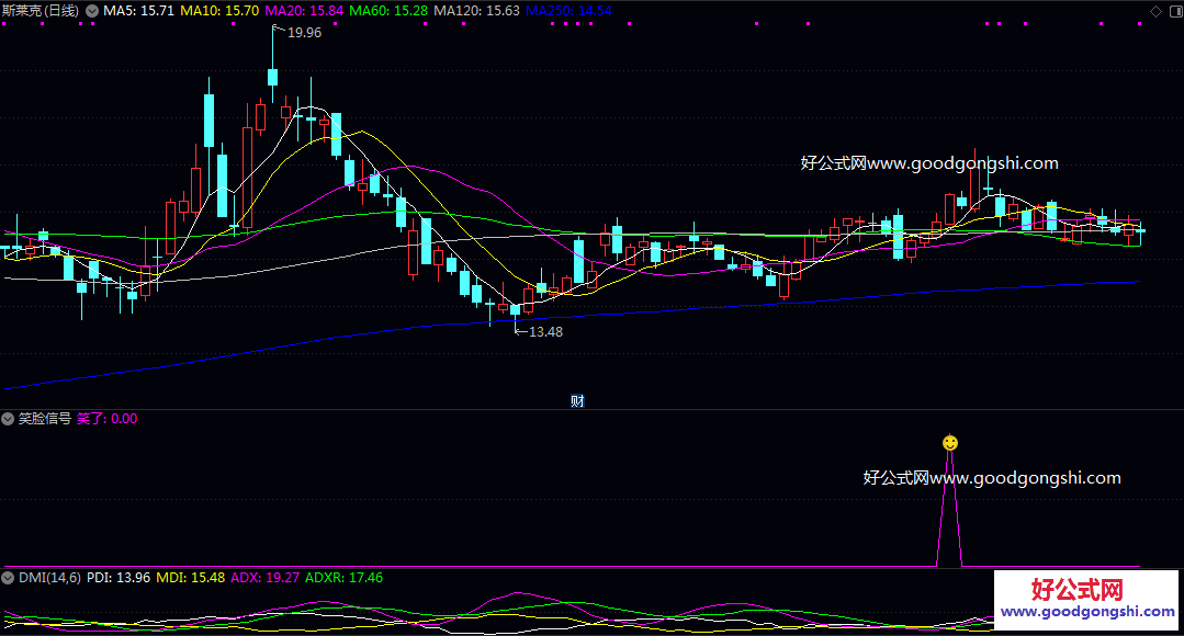 突破上行【笑脸信号】副图/选股指标 捕捉游资推动的强势突破形态 主要用于寻找短期可能启动的个股