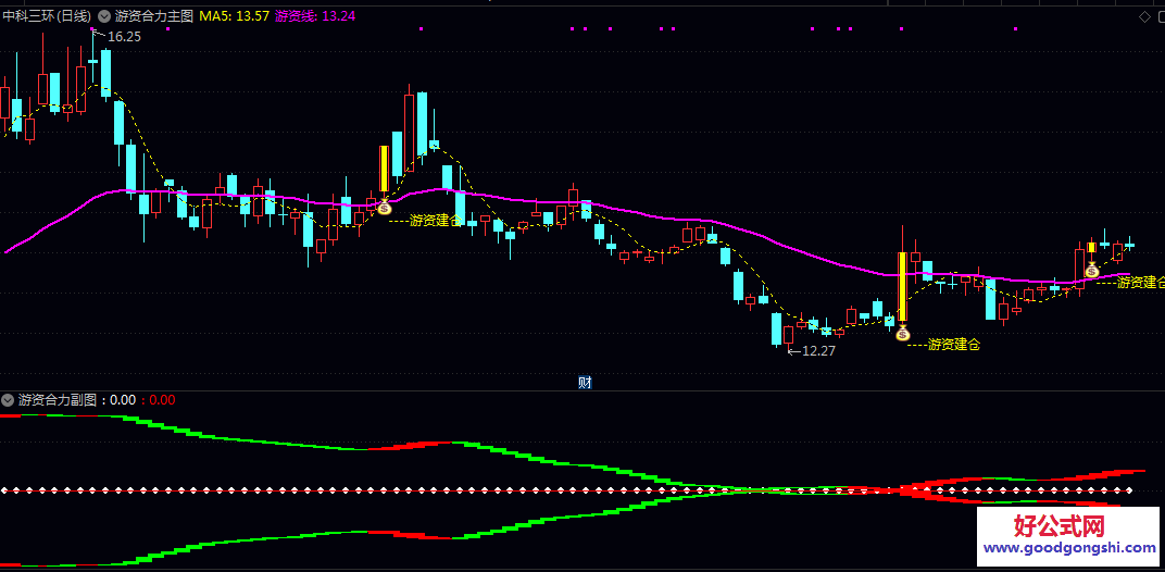 通达信【游资合力】主图/副图/选股指标 短线资金聚集效应 用于寻找市场热点和短线强势股