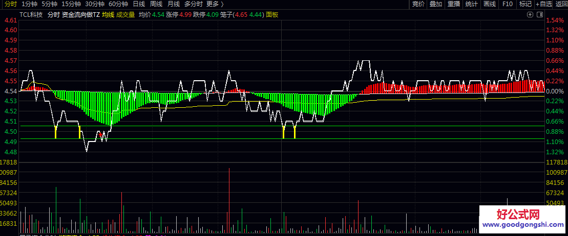 通达信分时日内【资金流向做T】主图指标 监控个股与大盘资金流向 结合价格通道寻找盘中做T机会