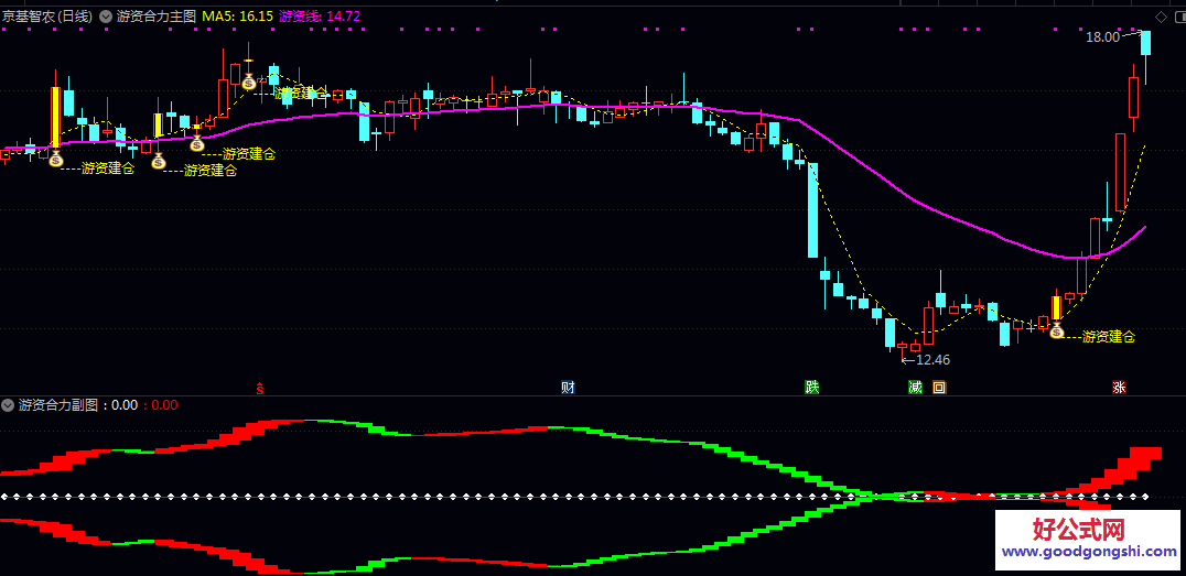 通达信【游资合力】主图/副图/选股指标 短线资金聚集效应 用于寻找市场热点和短线强势股