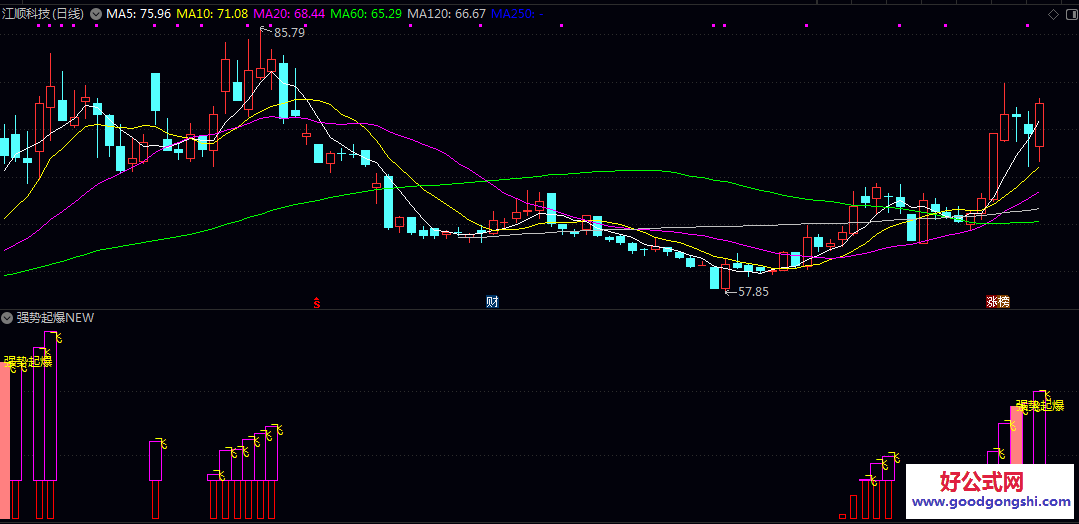【强势起爆NEW】副图指标 核心是计算价格与其双平滑均线的偏离程度 通过柱状图直观展示动能变化