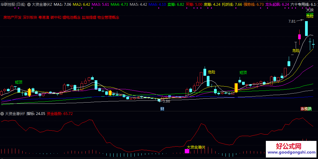 【大资金潜伏】主图/副图指标 趋势为王 资金为魂 信号共振是极品买点 资金趋势线的止损妙用