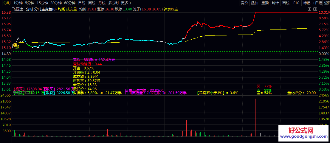 通达信【分时主变色】主图指标 竞价结束后买卖双方的委比强度