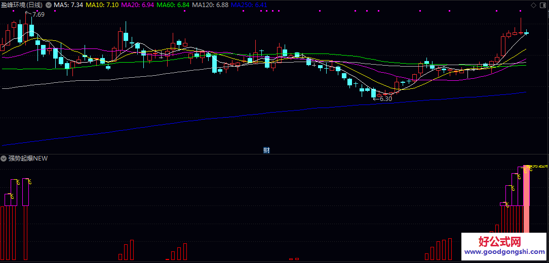 【强势起爆NEW】副图指标 核心是计算价格与其双平滑均线的偏离程度 通过柱状图直观展示动能变化