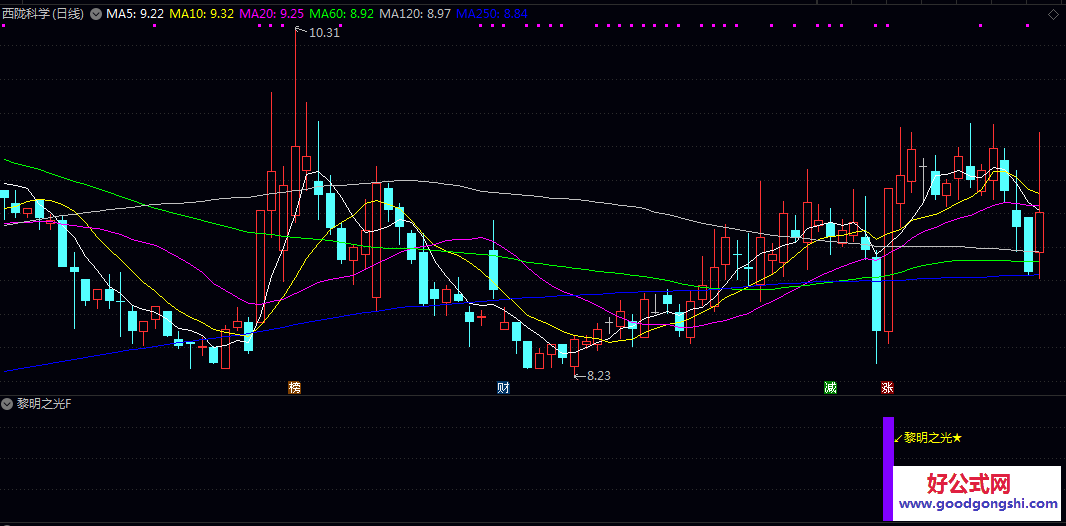 反转信号【黎明之光】副图/选股指标，检测K线组合和价格波动特征，结合MACD指标确认趋势方向！