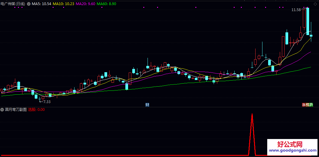 异动【圆月弯刀】副图/选股指标 在强势信号出现后 第二天如果收阴线 视为回调买点