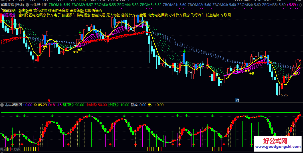 通达信【走牛妖】主图/副图/选股指标 选出短期均线系统向上突破中长期均线 从全市场快速锁定技术形态转强的个股