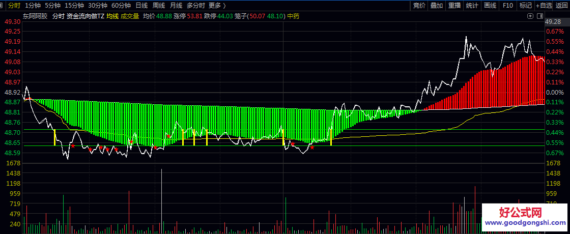 通达信分时日内【资金流向做T】主图指标 监控个股与大盘资金流向 结合价格通道寻找盘中做T机会
